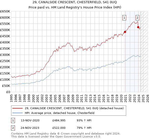 29, CANALSIDE CRESCENT, CHESTERFIELD, S41 0UQ: Price paid vs HM Land Registry's House Price Index