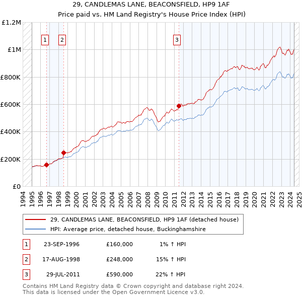 29, CANDLEMAS LANE, BEACONSFIELD, HP9 1AF: Price paid vs HM Land Registry's House Price Index