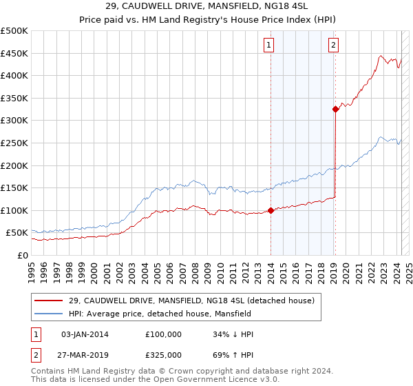 29, CAUDWELL DRIVE, MANSFIELD, NG18 4SL: Price paid vs HM Land Registry's House Price Index