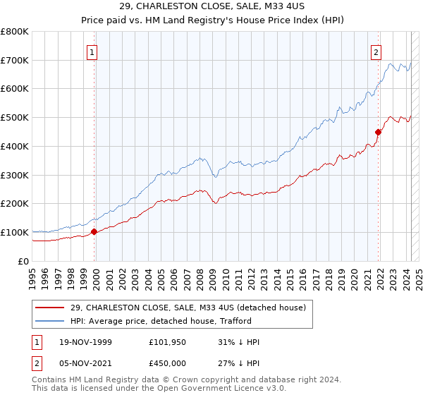 29, CHARLESTON CLOSE, SALE, M33 4US: Price paid vs HM Land Registry's House Price Index