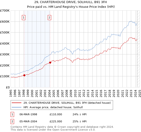 29, CHARTERHOUSE DRIVE, SOLIHULL, B91 3FH: Price paid vs HM Land Registry's House Price Index