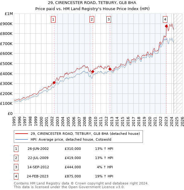 29, CIRENCESTER ROAD, TETBURY, GL8 8HA: Price paid vs HM Land Registry's House Price Index