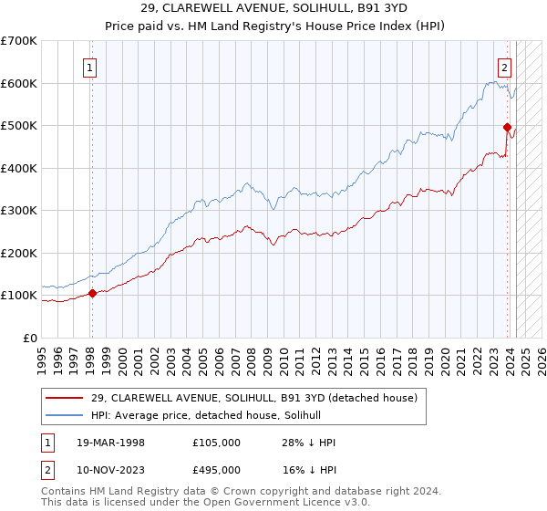 29, CLAREWELL AVENUE, SOLIHULL, B91 3YD: Price paid vs HM Land Registry's House Price Index