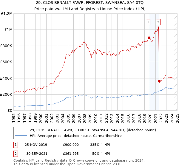 29, CLOS BENALLT FAWR, FFOREST, SWANSEA, SA4 0TQ: Price paid vs HM Land Registry's House Price Index