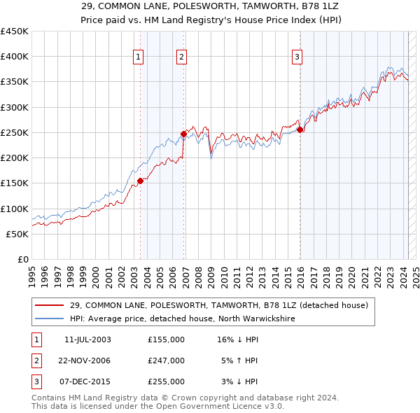 29, COMMON LANE, POLESWORTH, TAMWORTH, B78 1LZ: Price paid vs HM Land Registry's House Price Index