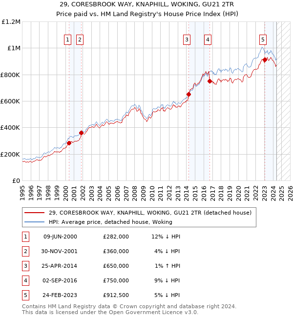 29, CORESBROOK WAY, KNAPHILL, WOKING, GU21 2TR: Price paid vs HM Land Registry's House Price Index