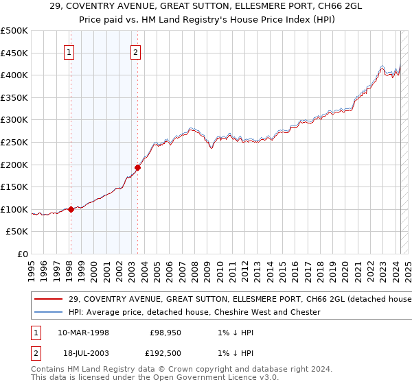 29, COVENTRY AVENUE, GREAT SUTTON, ELLESMERE PORT, CH66 2GL: Price paid vs HM Land Registry's House Price Index