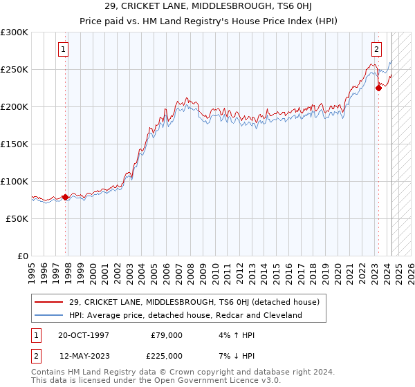 29, CRICKET LANE, MIDDLESBROUGH, TS6 0HJ: Price paid vs HM Land Registry's House Price Index