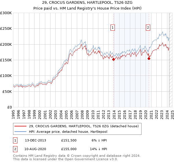 29, CROCUS GARDENS, HARTLEPOOL, TS26 0ZG: Price paid vs HM Land Registry's House Price Index