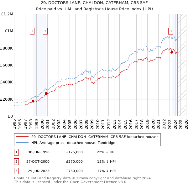 29, DOCTORS LANE, CHALDON, CATERHAM, CR3 5AF: Price paid vs HM Land Registry's House Price Index