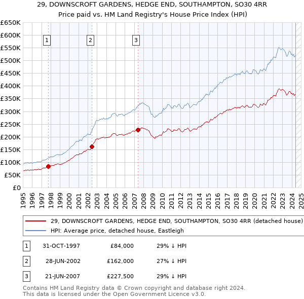 29, DOWNSCROFT GARDENS, HEDGE END, SOUTHAMPTON, SO30 4RR: Price paid vs HM Land Registry's House Price Index