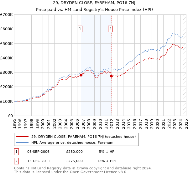 29, DRYDEN CLOSE, FAREHAM, PO16 7NJ: Price paid vs HM Land Registry's House Price Index