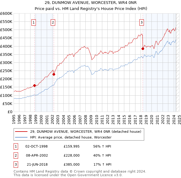 29, DUNMOW AVENUE, WORCESTER, WR4 0NR: Price paid vs HM Land Registry's House Price Index