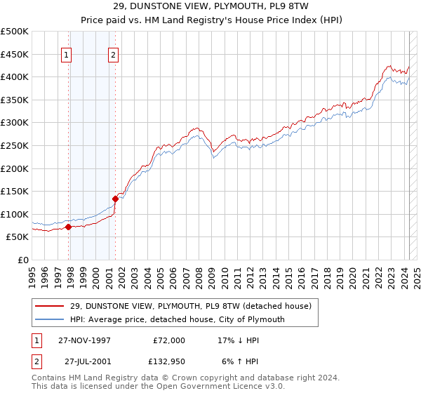 29, DUNSTONE VIEW, PLYMOUTH, PL9 8TW: Price paid vs HM Land Registry's House Price Index