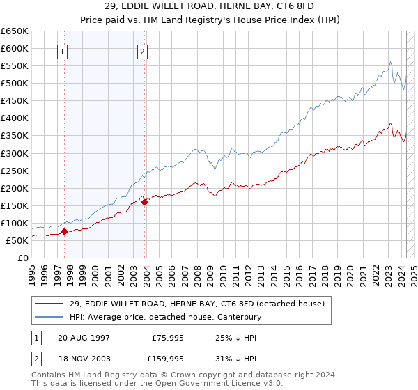 29, EDDIE WILLET ROAD, HERNE BAY, CT6 8FD: Price paid vs HM Land Registry's House Price Index