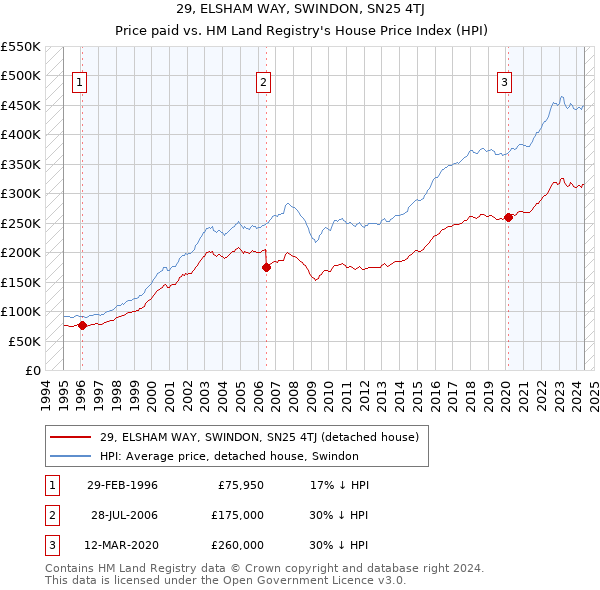 29, ELSHAM WAY, SWINDON, SN25 4TJ: Price paid vs HM Land Registry's House Price Index