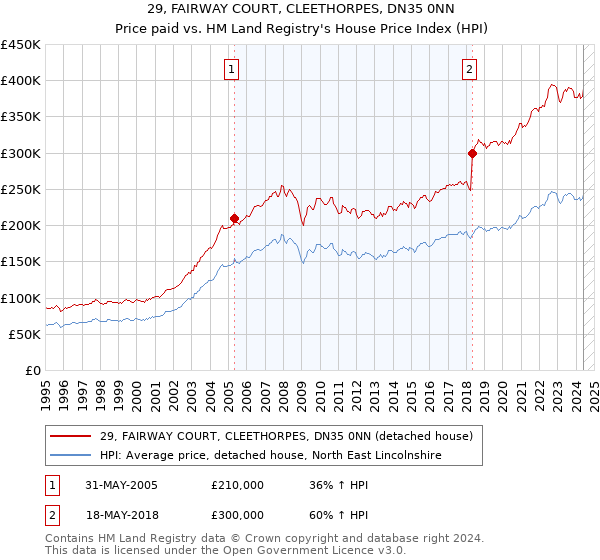 29, FAIRWAY COURT, CLEETHORPES, DN35 0NN: Price paid vs HM Land Registry's House Price Index