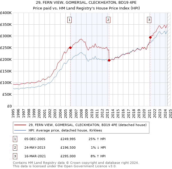 29, FERN VIEW, GOMERSAL, CLECKHEATON, BD19 4PE: Price paid vs HM Land Registry's House Price Index