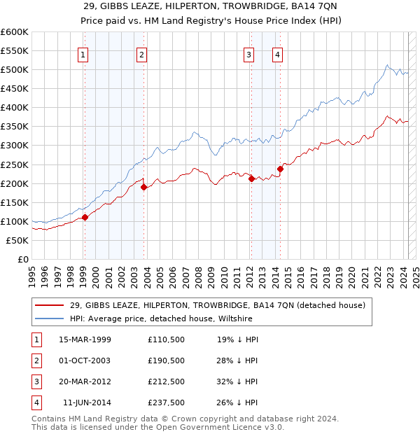 29, GIBBS LEAZE, HILPERTON, TROWBRIDGE, BA14 7QN: Price paid vs HM Land Registry's House Price Index