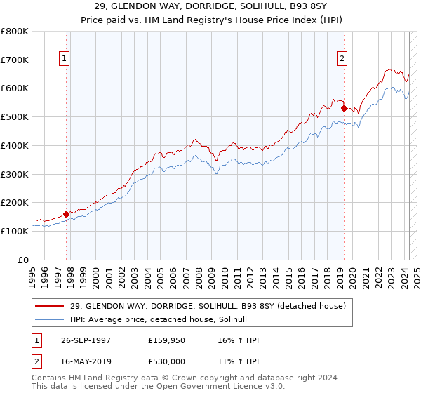 29, GLENDON WAY, DORRIDGE, SOLIHULL, B93 8SY: Price paid vs HM Land Registry's House Price Index