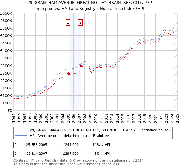 29, GRANTHAM AVENUE, GREAT NOTLEY, BRAINTREE, CM77 7FP: Price paid vs HM Land Registry's House Price Index