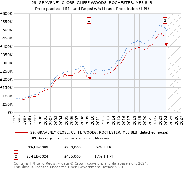 29, GRAVENEY CLOSE, CLIFFE WOODS, ROCHESTER, ME3 8LB: Price paid vs HM Land Registry's House Price Index