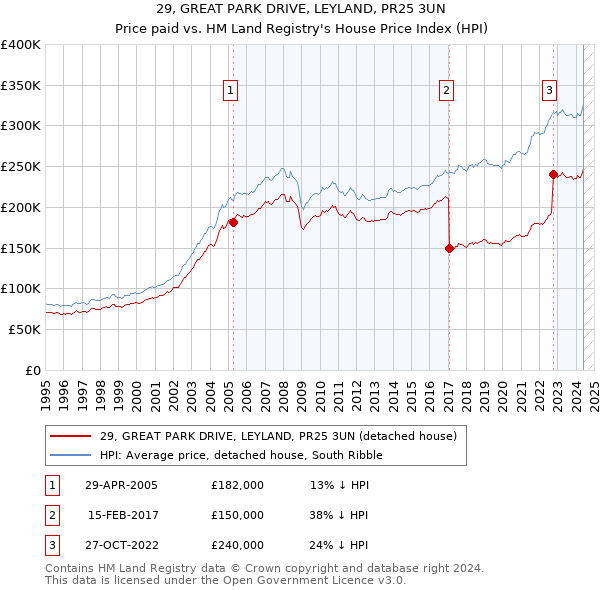 29, GREAT PARK DRIVE, LEYLAND, PR25 3UN: Price paid vs HM Land Registry's House Price Index