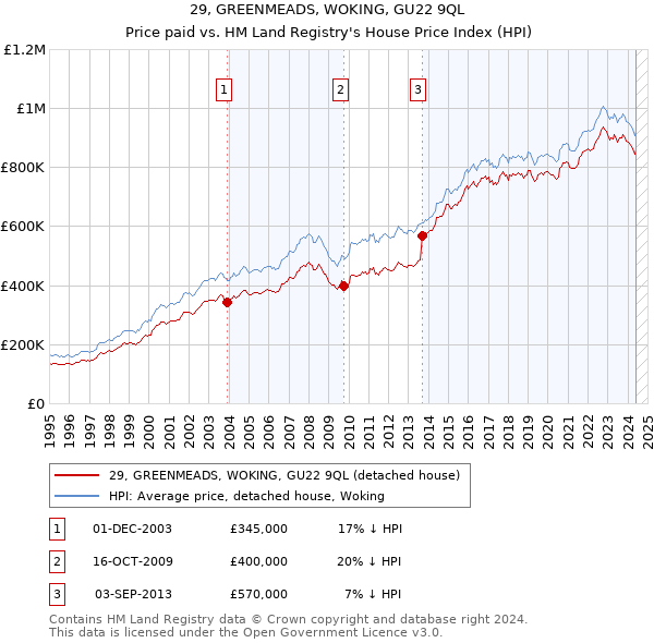 29, GREENMEADS, WOKING, GU22 9QL: Price paid vs HM Land Registry's House Price Index