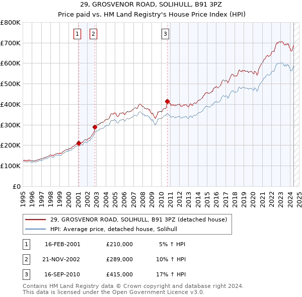 29, GROSVENOR ROAD, SOLIHULL, B91 3PZ: Price paid vs HM Land Registry's House Price Index