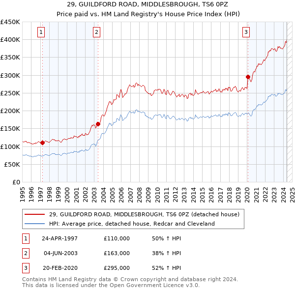 29, GUILDFORD ROAD, MIDDLESBROUGH, TS6 0PZ: Price paid vs HM Land Registry's House Price Index