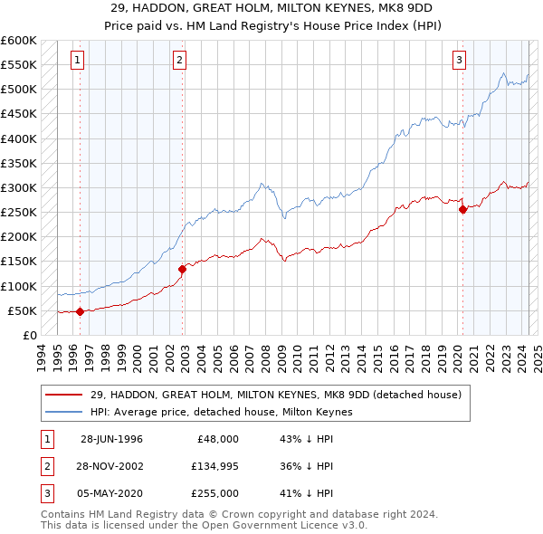 29, HADDON, GREAT HOLM, MILTON KEYNES, MK8 9DD: Price paid vs HM Land Registry's House Price Index