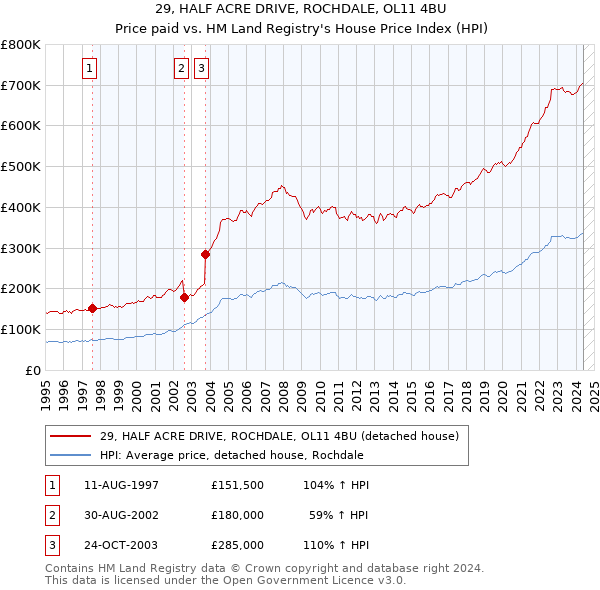 29, HALF ACRE DRIVE, ROCHDALE, OL11 4BU: Price paid vs HM Land Registry's House Price Index