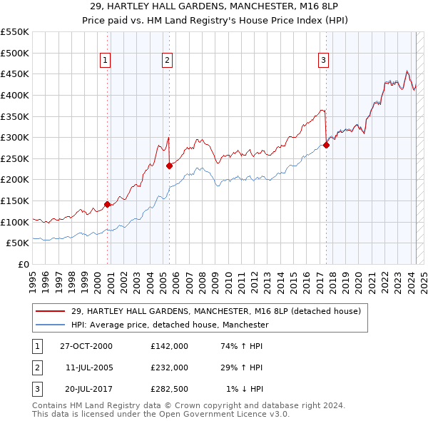 29, HARTLEY HALL GARDENS, MANCHESTER, M16 8LP: Price paid vs HM Land Registry's House Price Index