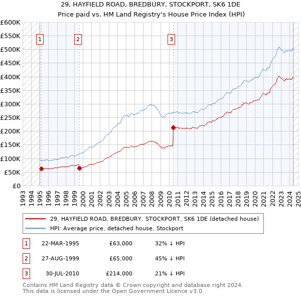 29, HAYFIELD ROAD, BREDBURY, STOCKPORT, SK6 1DE: Price paid vs HM Land Registry's House Price Index