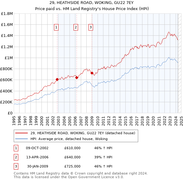 29, HEATHSIDE ROAD, WOKING, GU22 7EY: Price paid vs HM Land Registry's House Price Index