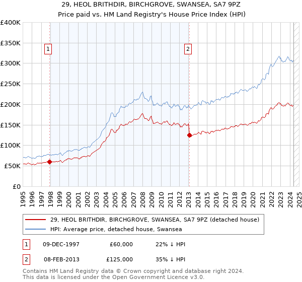 29, HEOL BRITHDIR, BIRCHGROVE, SWANSEA, SA7 9PZ: Price paid vs HM Land Registry's House Price Index