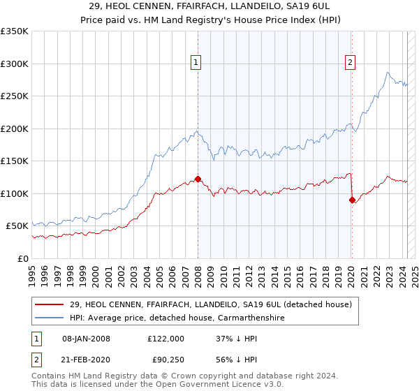 29, HEOL CENNEN, FFAIRFACH, LLANDEILO, SA19 6UL: Price paid vs HM Land Registry's House Price Index