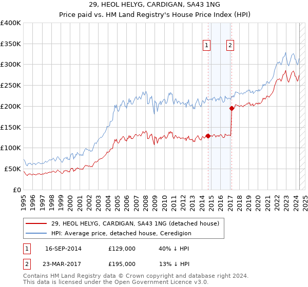 29, HEOL HELYG, CARDIGAN, SA43 1NG: Price paid vs HM Land Registry's House Price Index