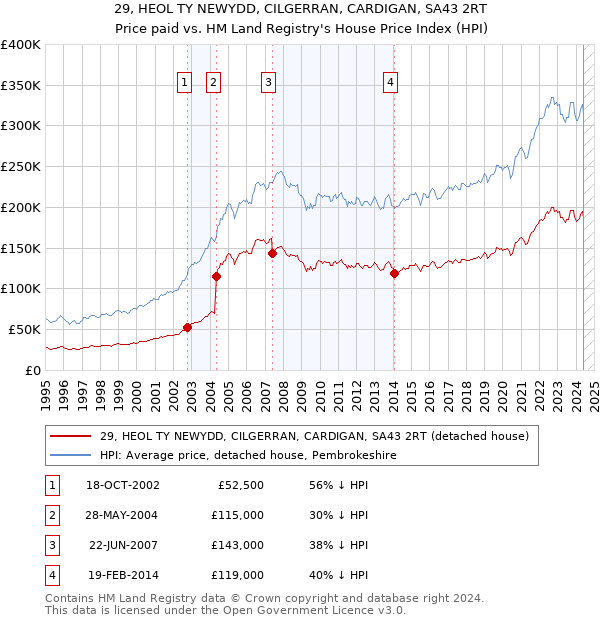 29, HEOL TY NEWYDD, CILGERRAN, CARDIGAN, SA43 2RT: Price paid vs HM Land Registry's House Price Index