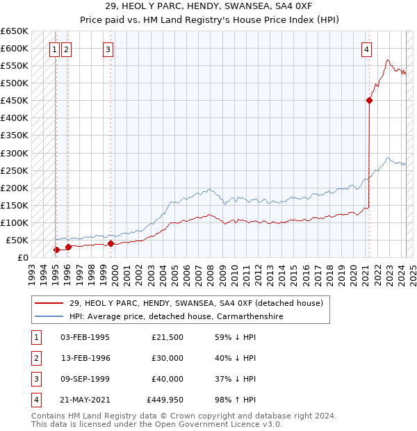 29, HEOL Y PARC, HENDY, SWANSEA, SA4 0XF: Price paid vs HM Land Registry's House Price Index