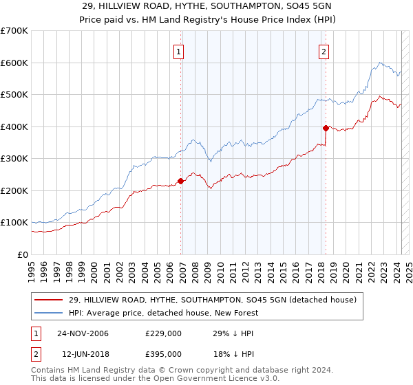 29, HILLVIEW ROAD, HYTHE, SOUTHAMPTON, SO45 5GN: Price paid vs HM Land Registry's House Price Index