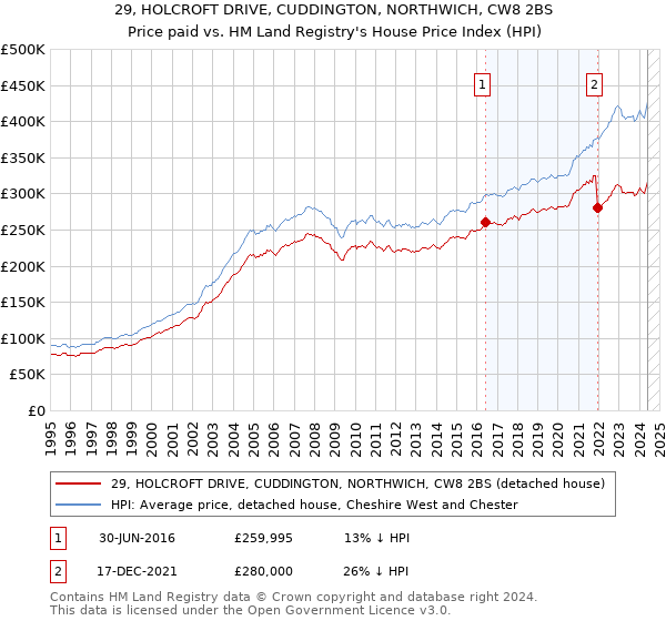 29, HOLCROFT DRIVE, CUDDINGTON, NORTHWICH, CW8 2BS: Price paid vs HM Land Registry's House Price Index