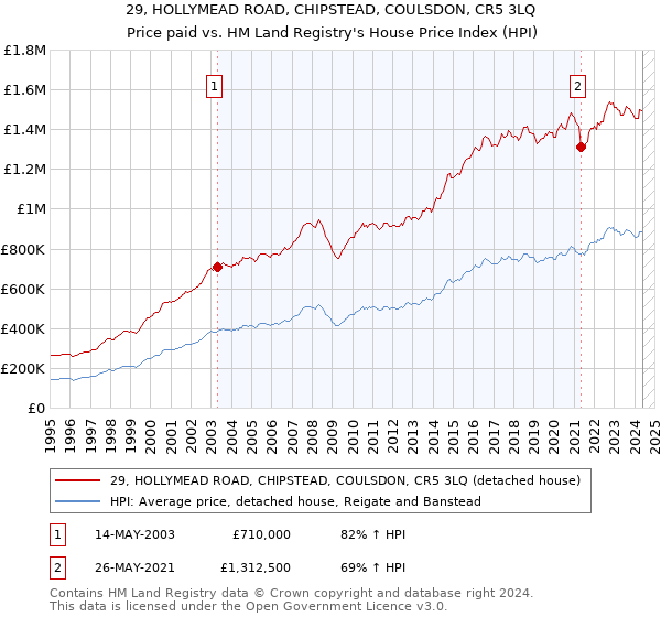 29, HOLLYMEAD ROAD, CHIPSTEAD, COULSDON, CR5 3LQ: Price paid vs HM Land Registry's House Price Index