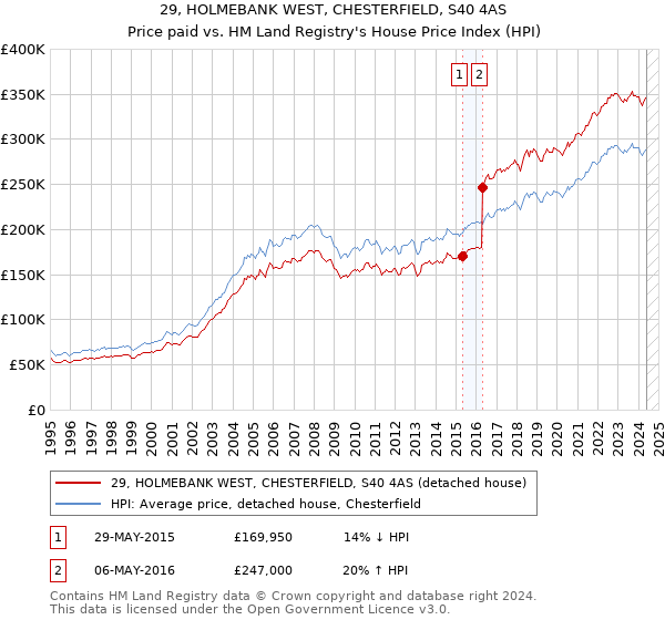 29, HOLMEBANK WEST, CHESTERFIELD, S40 4AS: Price paid vs HM Land Registry's House Price Index