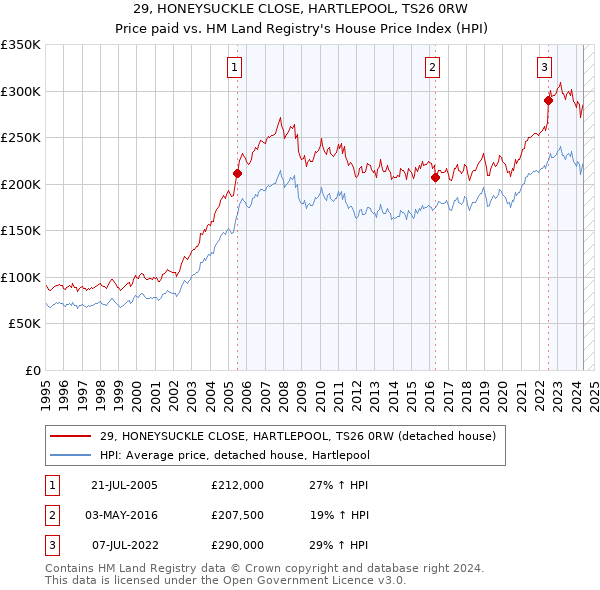 29, HONEYSUCKLE CLOSE, HARTLEPOOL, TS26 0RW: Price paid vs HM Land Registry's House Price Index