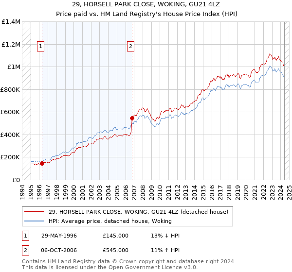 29, HORSELL PARK CLOSE, WOKING, GU21 4LZ: Price paid vs HM Land Registry's House Price Index