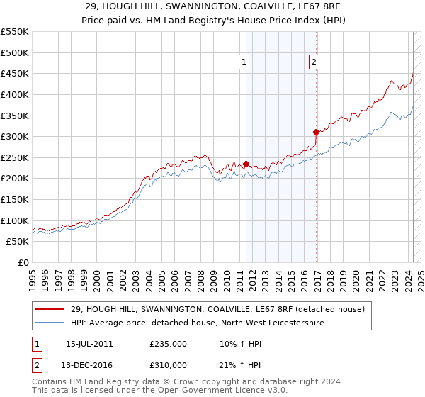 29, HOUGH HILL, SWANNINGTON, COALVILLE, LE67 8RF: Price paid vs HM Land Registry's House Price Index