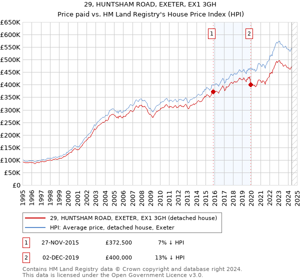 29, HUNTSHAM ROAD, EXETER, EX1 3GH: Price paid vs HM Land Registry's House Price Index