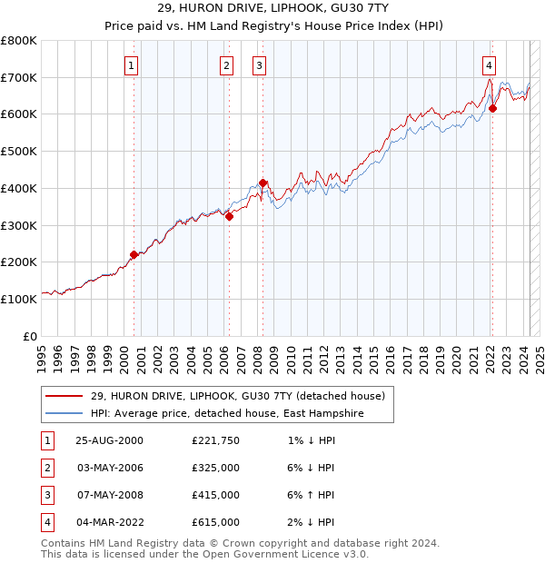 29, HURON DRIVE, LIPHOOK, GU30 7TY: Price paid vs HM Land Registry's House Price Index