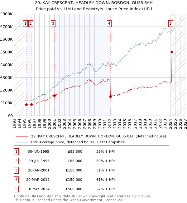 29, KAY CRESCENT, HEADLEY DOWN, BORDON, GU35 8AH: Price paid vs HM Land Registry's House Price Index